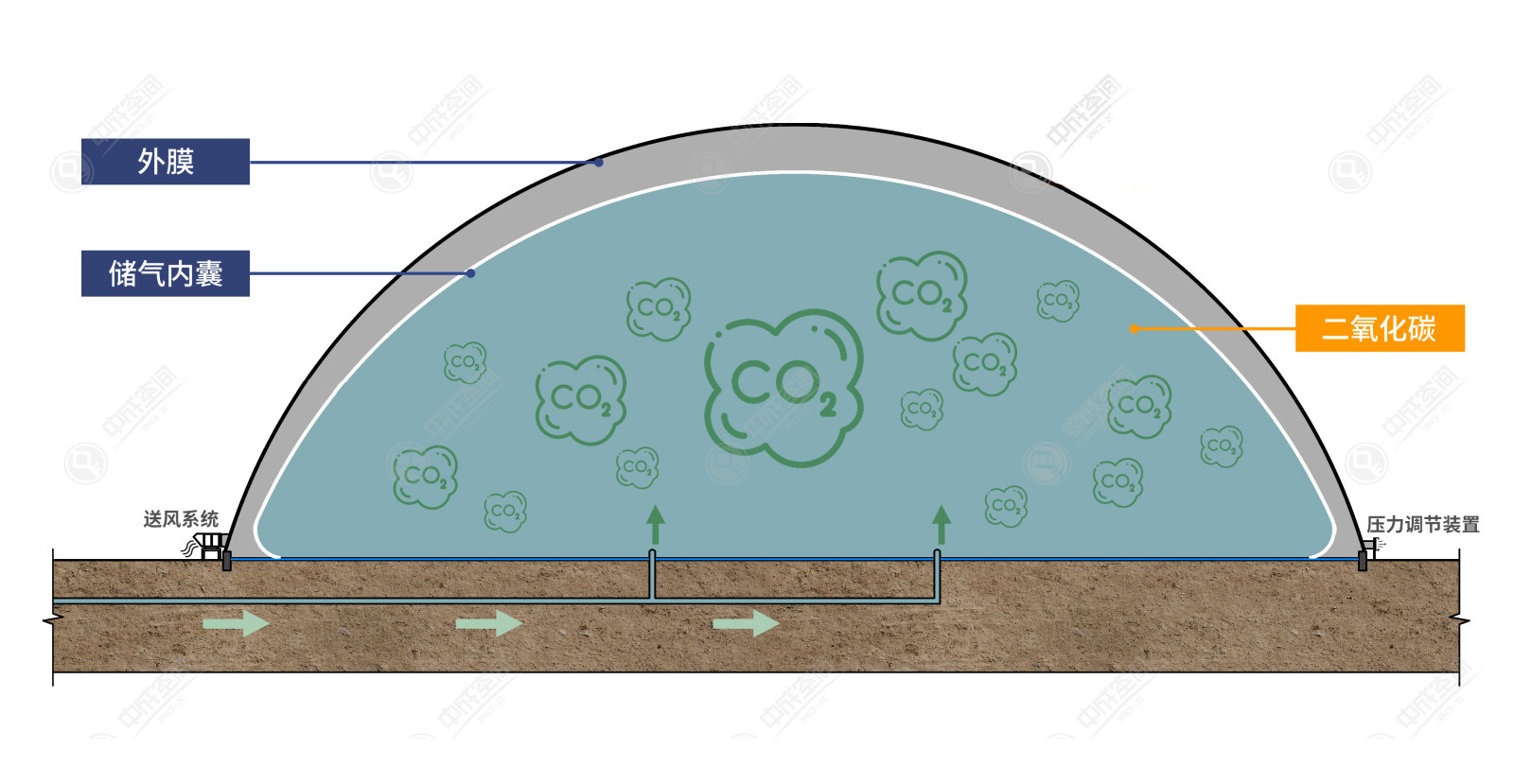 二氧化碳储能+气膜